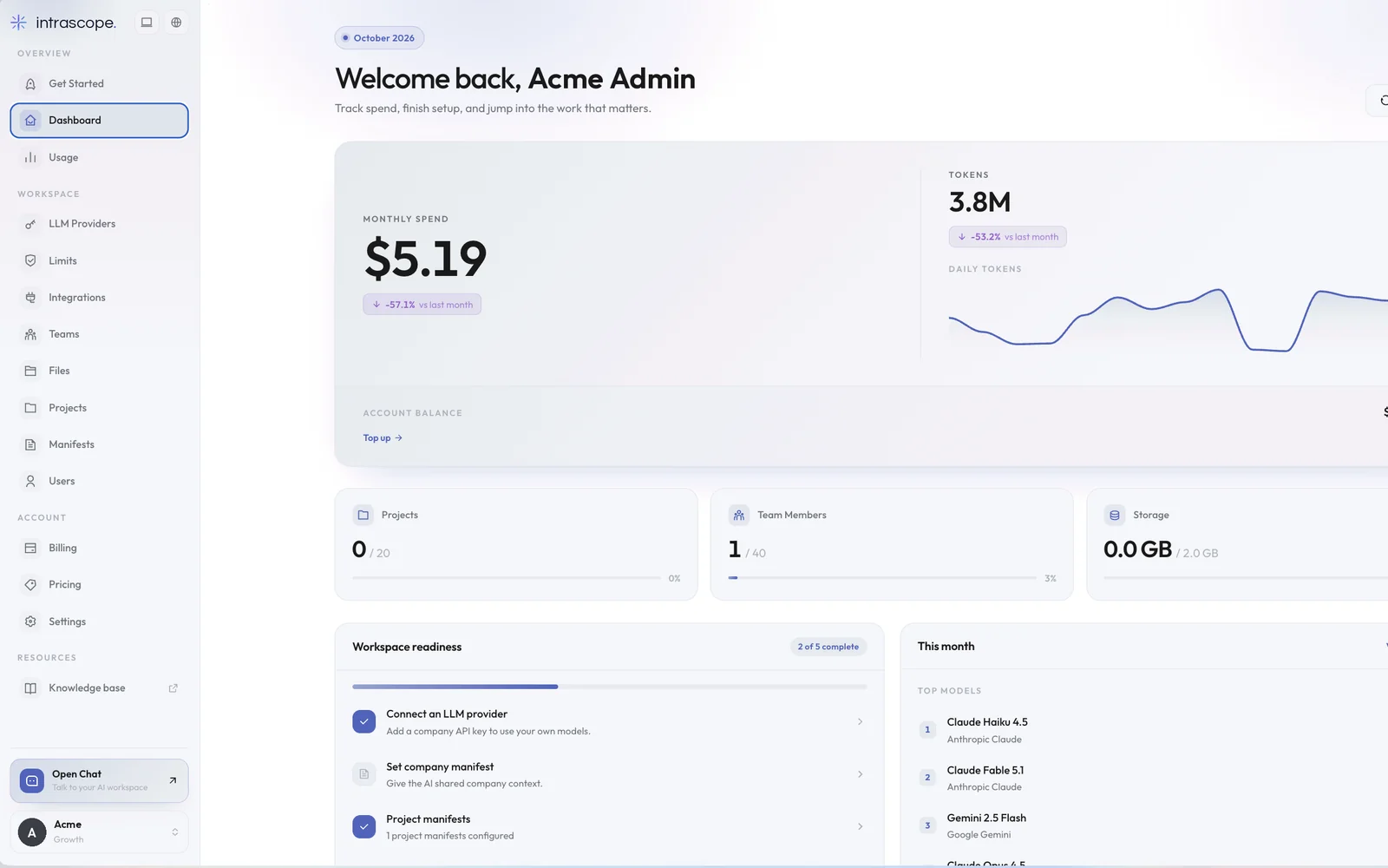 Intrascope dashboard with monthly AI spend, token usage, projects and workspace readiness
