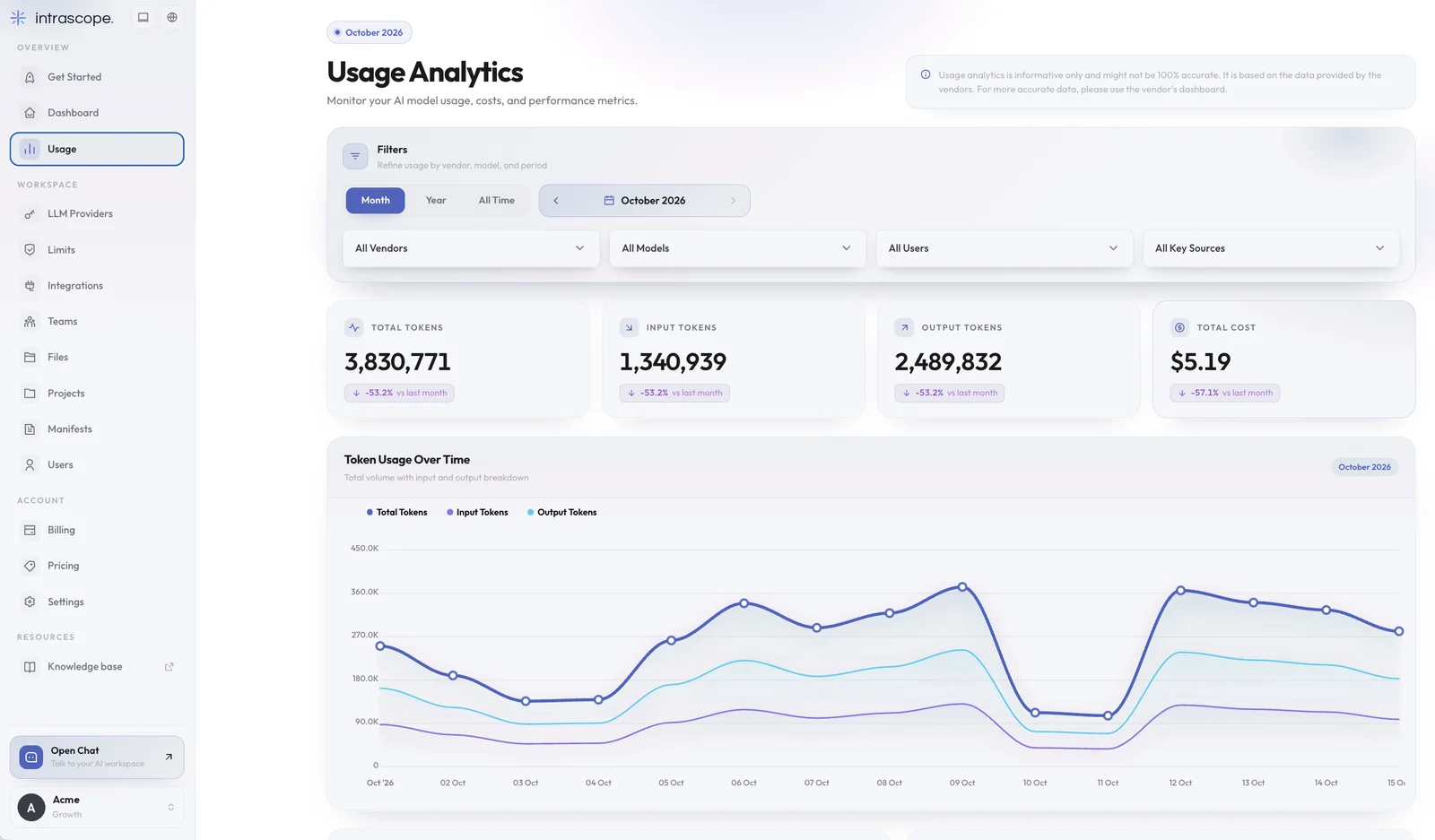 Intrascope usage analytics with total tokens, cost and token usage over time